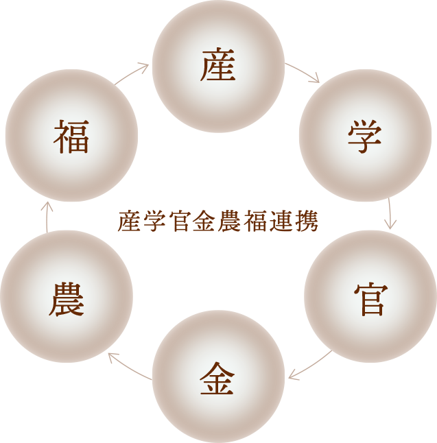 産学官金農福連携